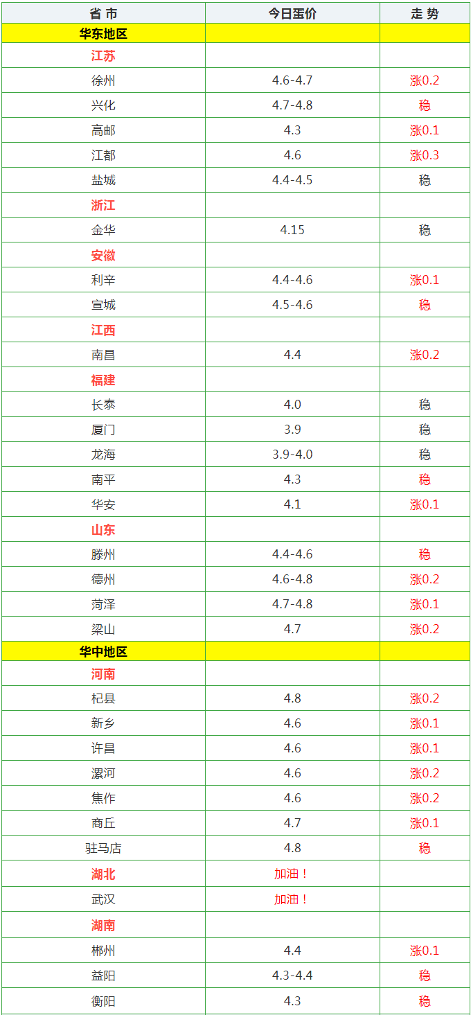 今日全國鴨蛋價格漲跌表