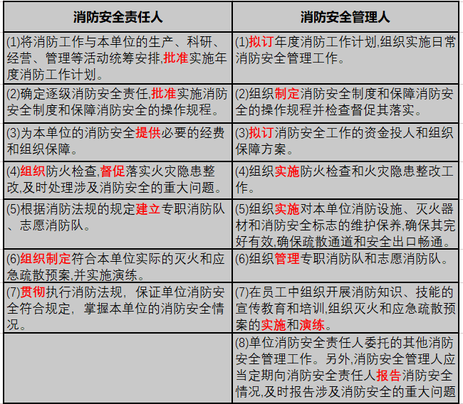 易消教育:5分鐘區分消防安全責任人,消防安全管理人的工作職責