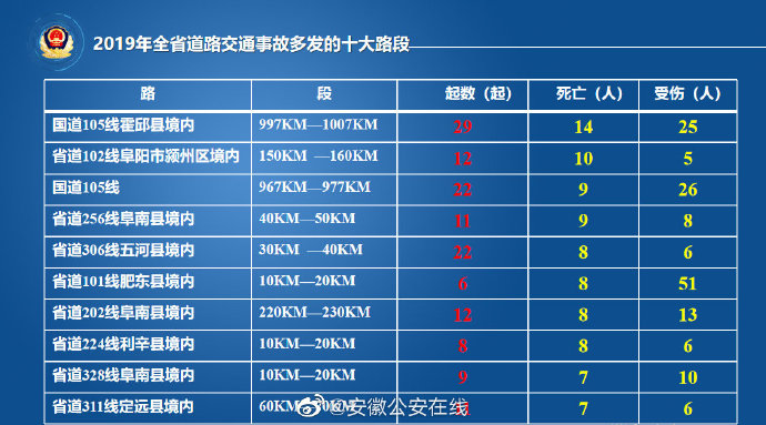 2019年安徽全省道路交通事故多发十大路段公布