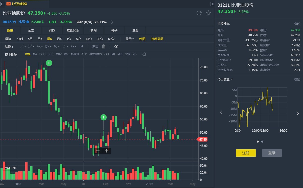 大和:重申比亚迪(01211)评级"买入" 目标价64元