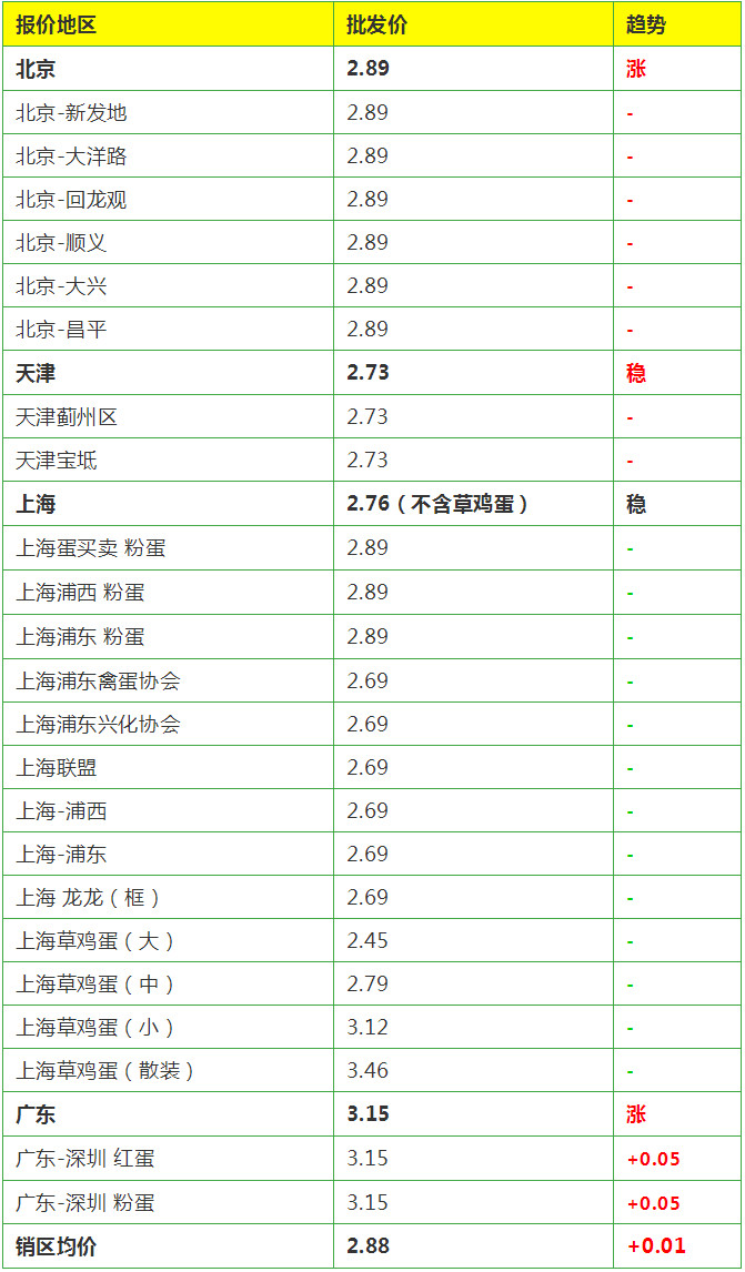 昆明鸡蛋什么价 昆明鸡蛋批发一手货源价格