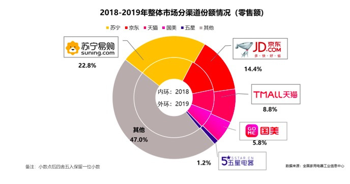 《2019年中国家电行业年度报告》线上发布-锋巢网