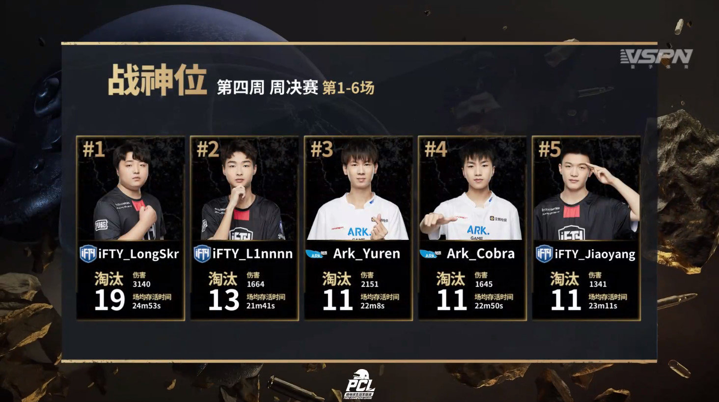 pcl第四周周决赛首日:ifty再度称王,微博omg晋级形势不容乐观