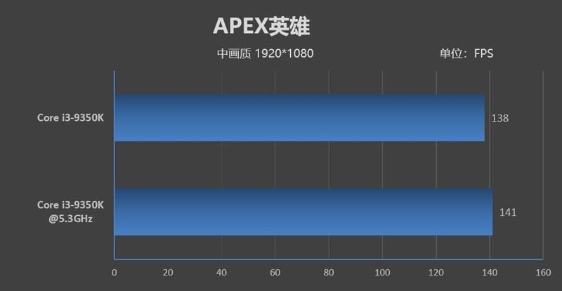 intel酷睿i3-9350k评测:5.3ghz轻而易举