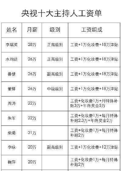 央视主持人工资表曝光,年收入350万,谁才是央视一姐?