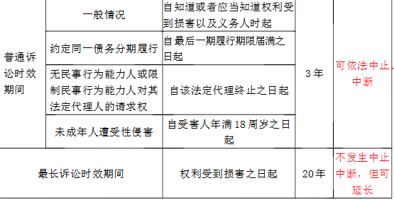 权利被侵占后诉讼时效期间,诉讼时效中止与中断