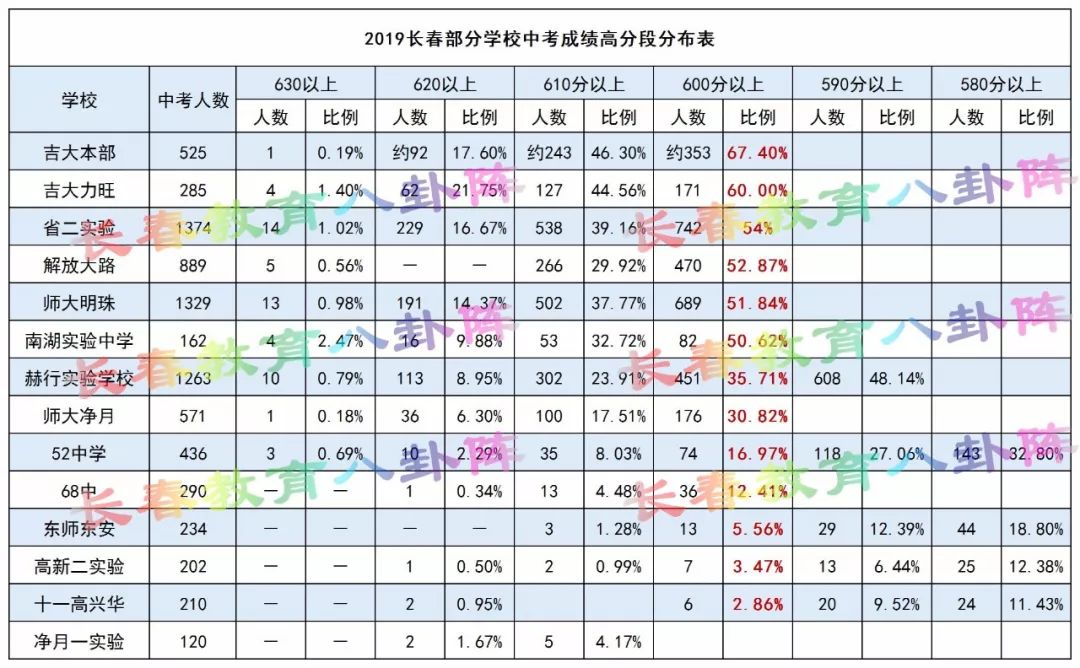 今年中考成绩谁才是最大赢家?吉大力旺稳坐"实力派网红!