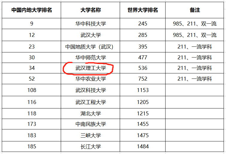 湖北省大学排名:华中科大第一,华中师范大学第四,谁排在第五?