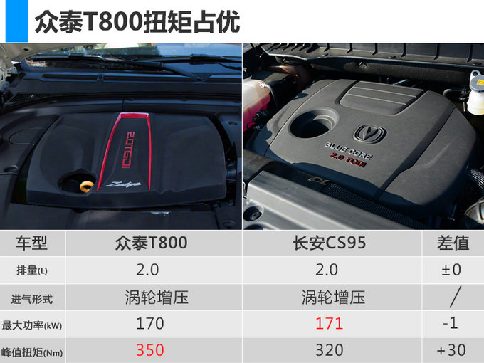 众泰t800参数配置图片