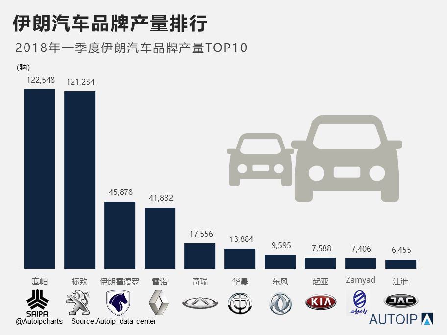 一季度伊朗汽车品牌产量top10