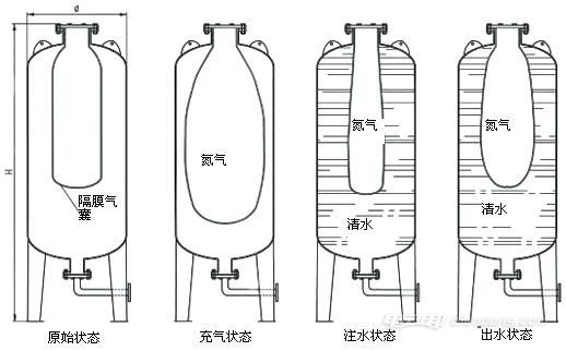 隔膜式气压罐原理图片