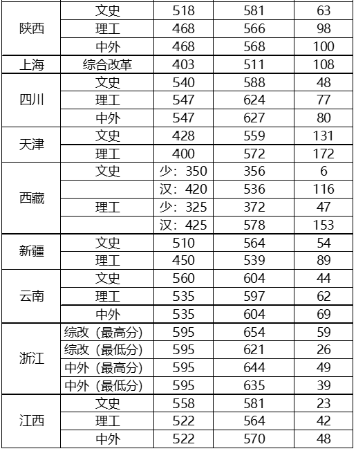 这所211大学,录取分数低!在这个省,一本线上20分就能录!