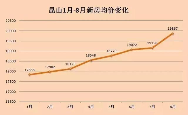 8月崑山房價穩中有漲 s1號線拆遷工作陸續展開