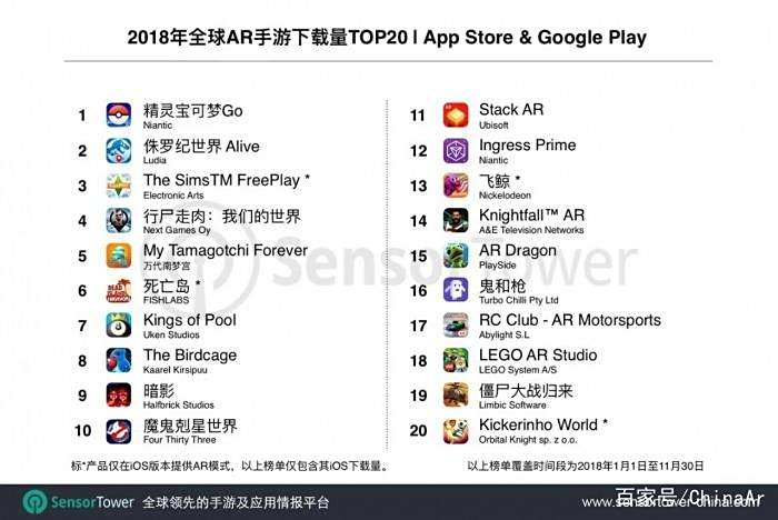 2018年全球AR手游排行榜:《宝可梦GO》领衔