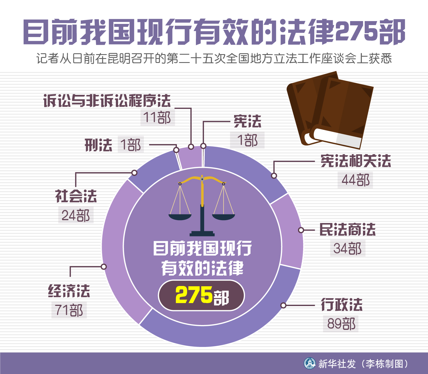 (图表)「法治」目前我国现行有效的法律275部