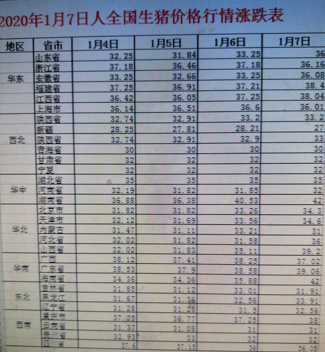 猪肉价格有变?2020年1月7日生猪最新价格(附生猪价格表)