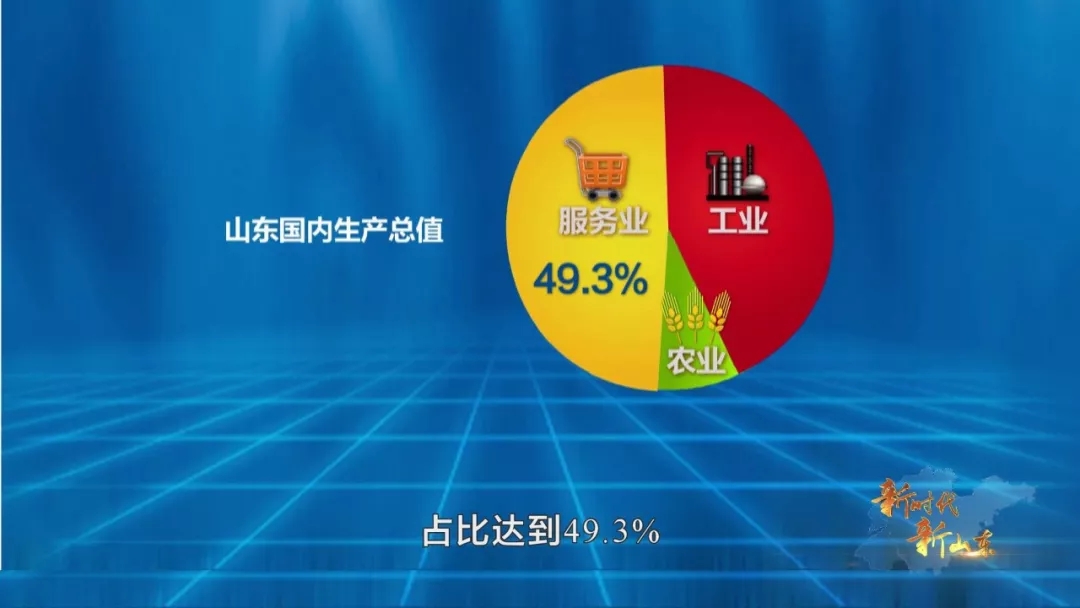 新时代 新山东③丨创新引领最快增长极 服务业引擎助推新旧动能转换
