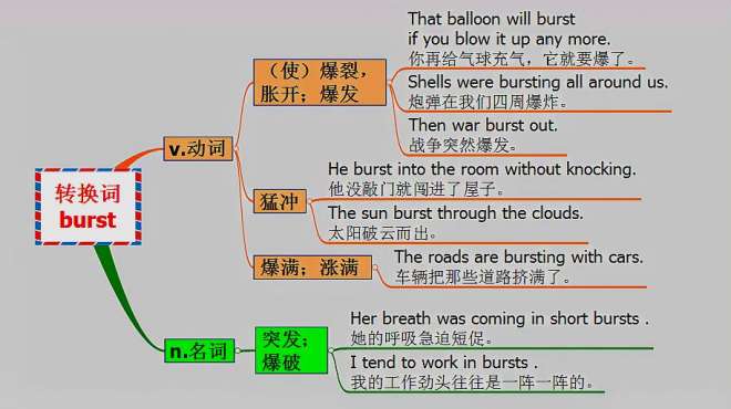 [图]michigan原创英语：转换词burst用法