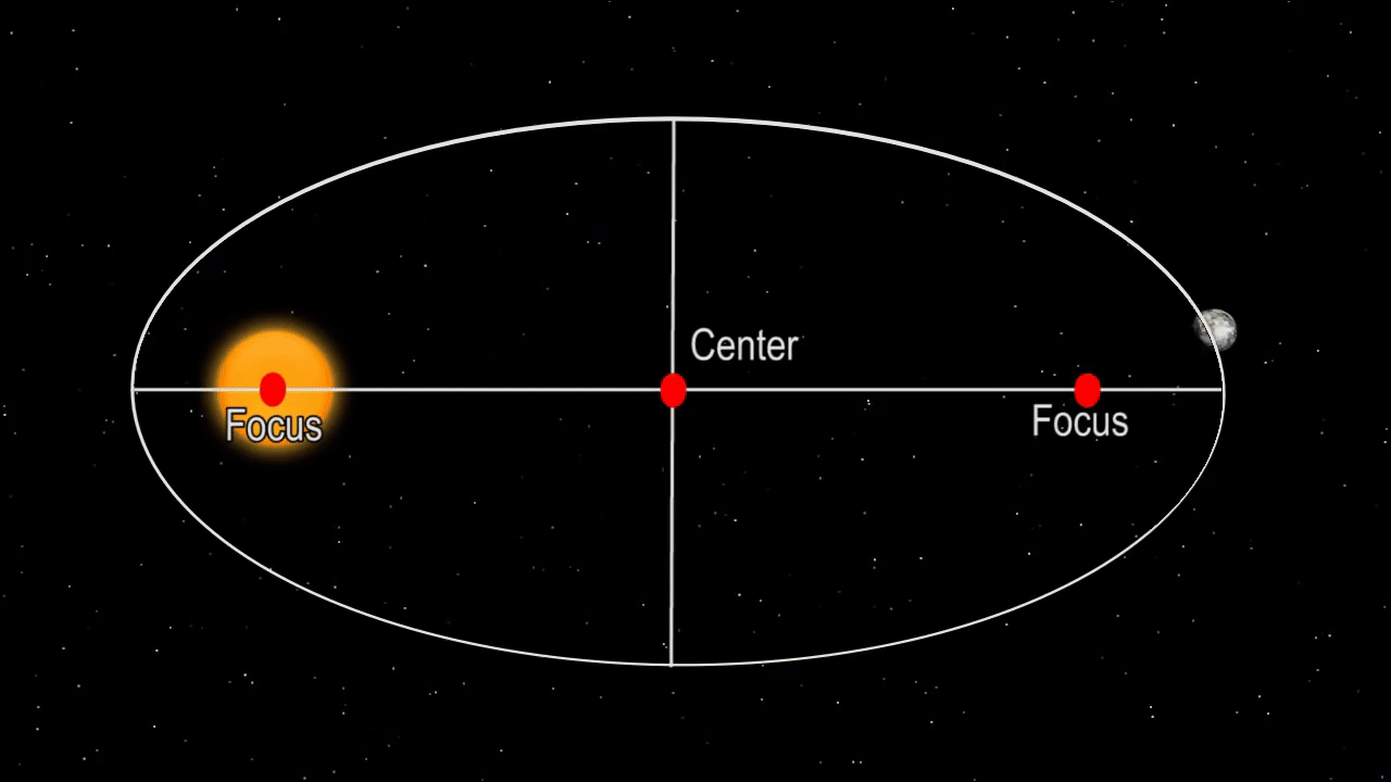开普勒 他发现第一条定律:所有的行星都以椭圆轨道绕太阳旋转,太阳