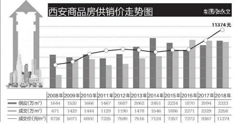 西安房价十年涨6303元 涨幅最高小区达到410.6%