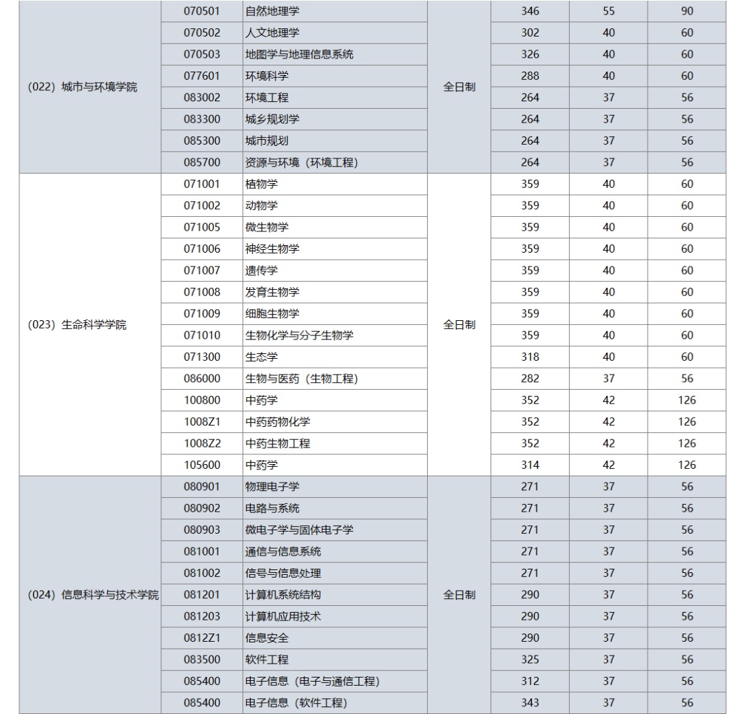 西北大学2020年硕士研究生招生考试复试分数线发布