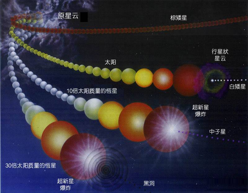 太阳未来会是变成白矮星,中子星还是黑洞,太阳系会消失吗?