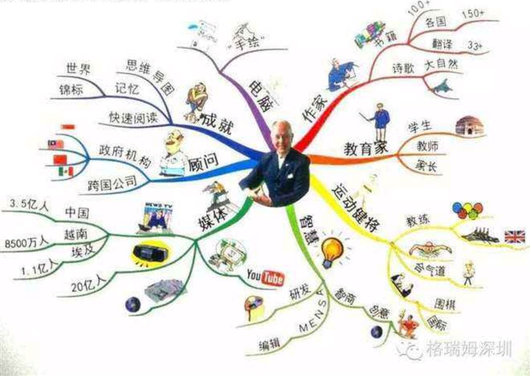 东尼博赞《思维导图》的中国化