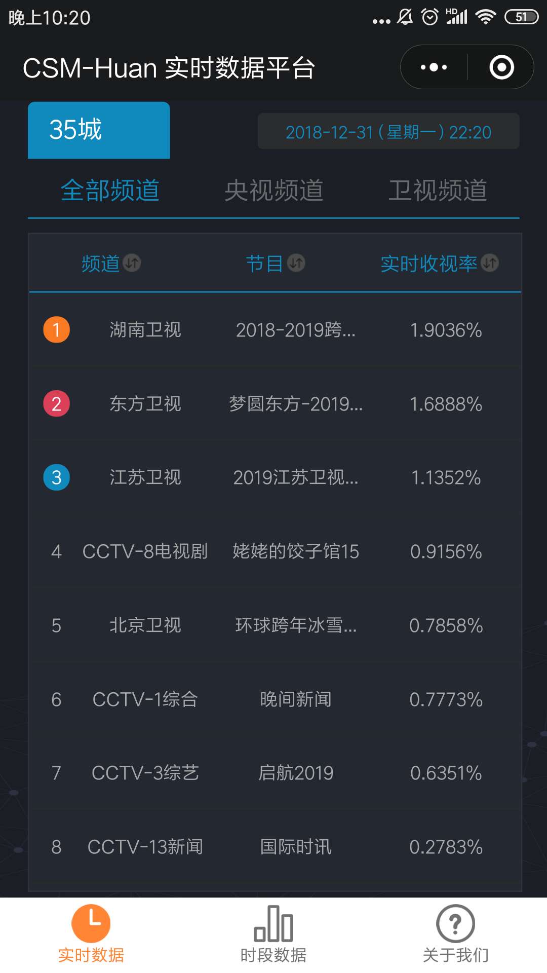 湖南卫视2019跨年演唱会四网收视率继续笑傲群雄