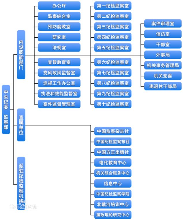 中央纪委国家监委更新组织机构图