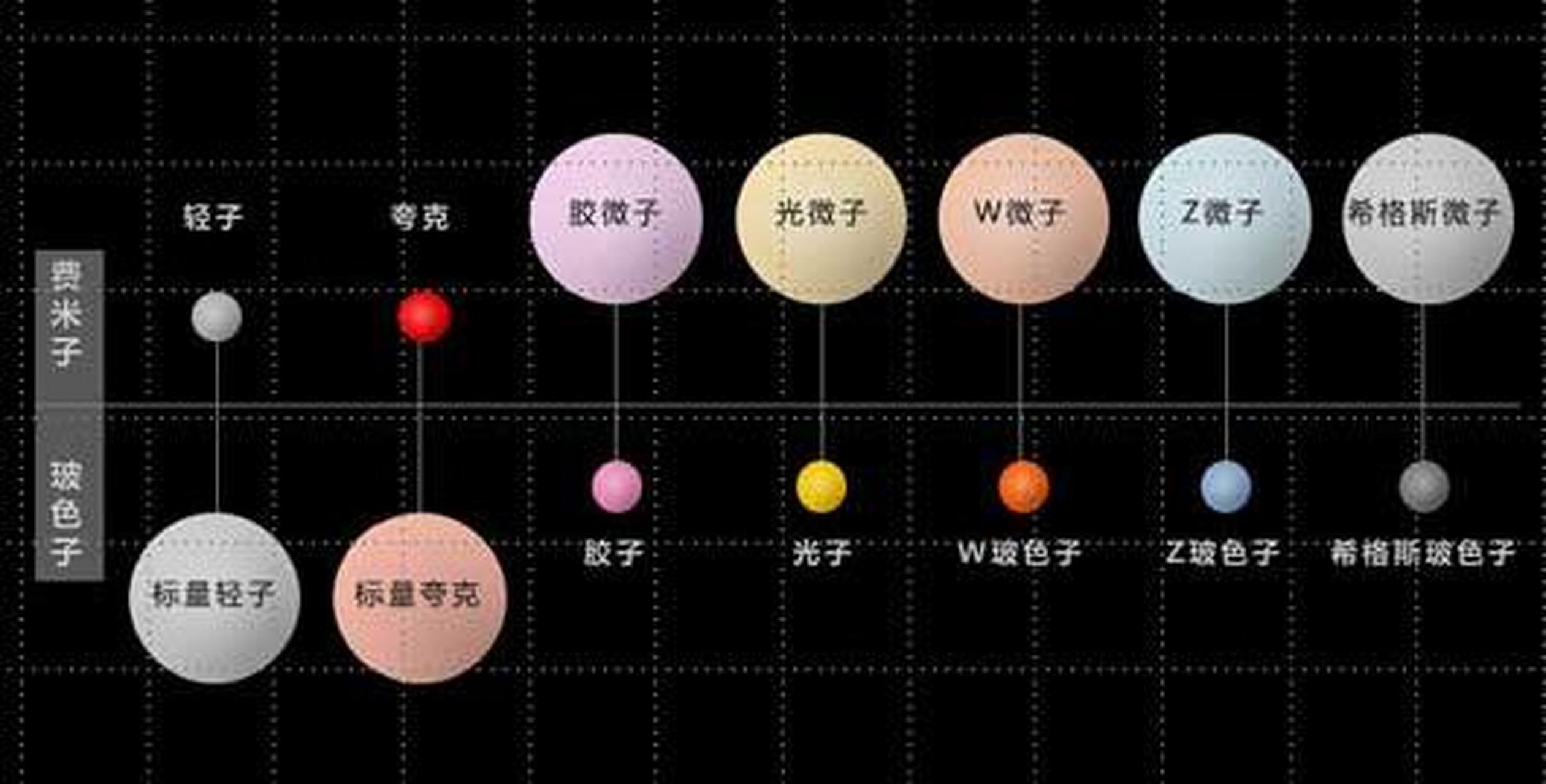 科普知识竞赛#基本粒子是组成各种各样物体的基础,基本粒子要比原子
