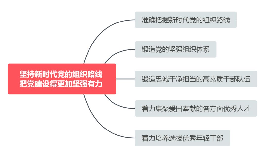 党的组织路线是这样发展形成的