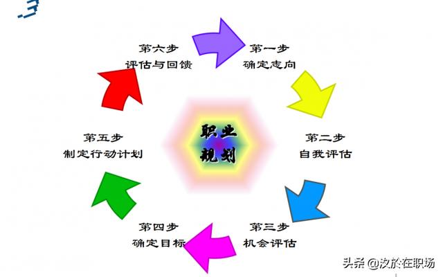 如何做个人职业规划?