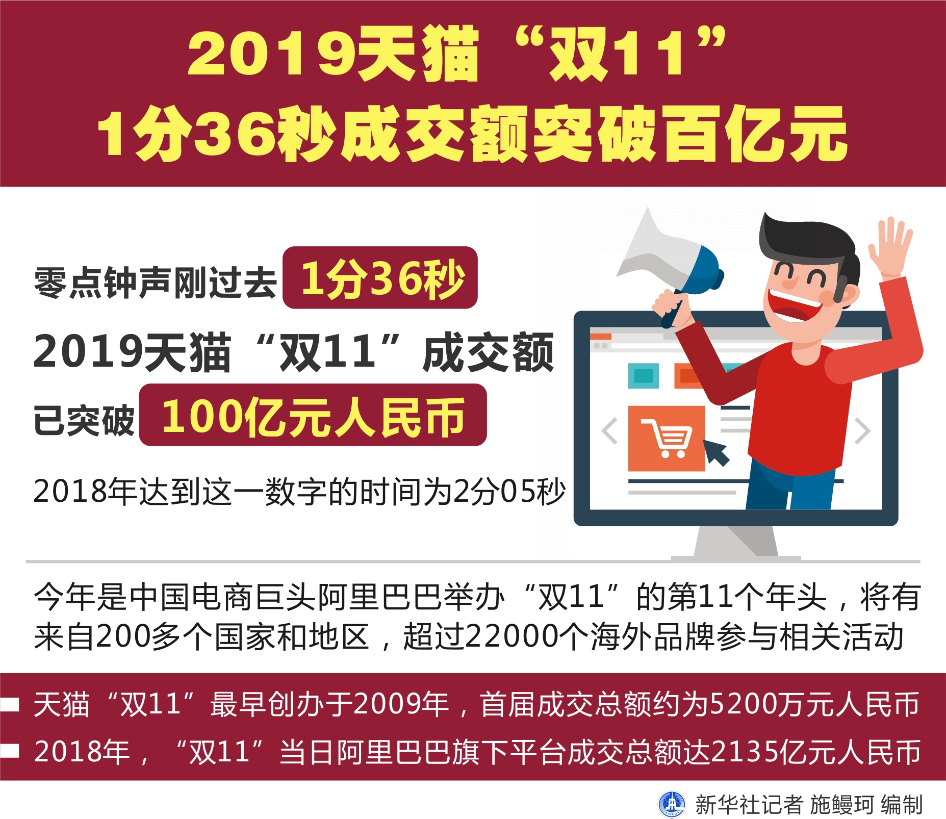 (图表)「关注双十一」2019天猫双111分36秒成交额突破百亿元