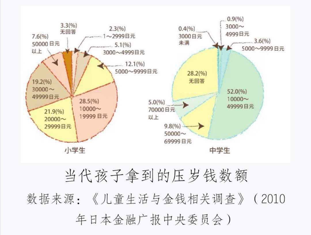 零花钱使用情况图片