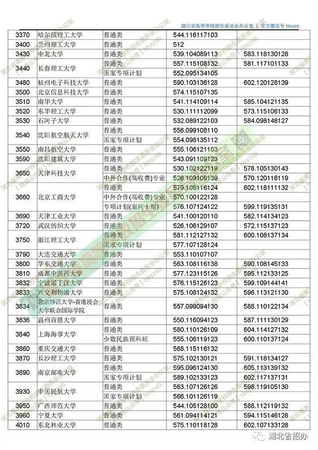 湖北2018高招一本投檔線出爐!