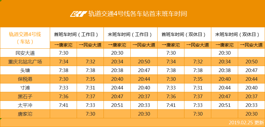 需要注意的是,目前重慶共開通8條軌道交通線路,首班車開行時間均為