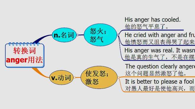 [图]michigan原创英语：转换词anger用法
