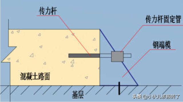 传力杆和拉杆施工动画图片