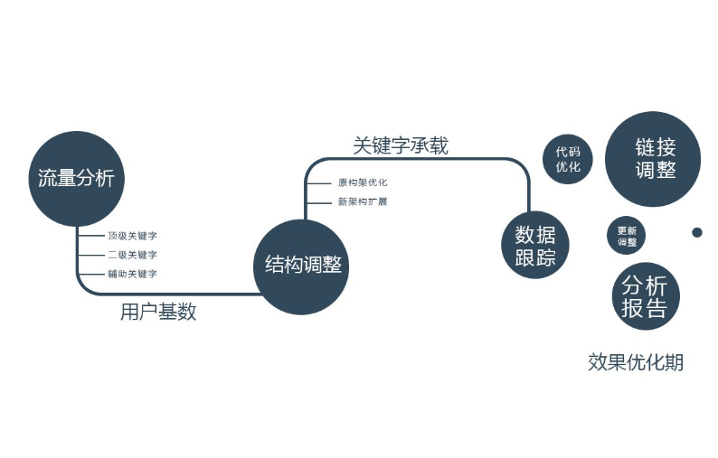 企業網站快速排升排名的優化方法與策略!