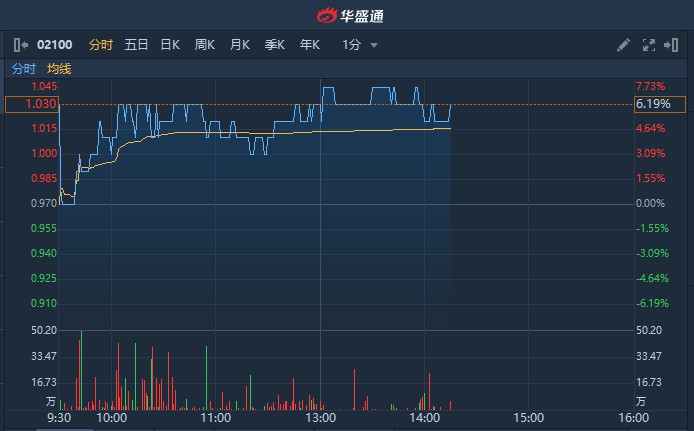 港股异动|昨日回购240.2万股 百奥家庭互动(02100)盘中涨逾7%