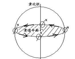 地球自轉,公轉運動方向是如何定義的?為什麼佛說極樂世界在西方