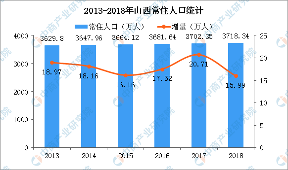 2018年山西人口大数据分析:常住人口增加16万 男性比女性多75万(图)