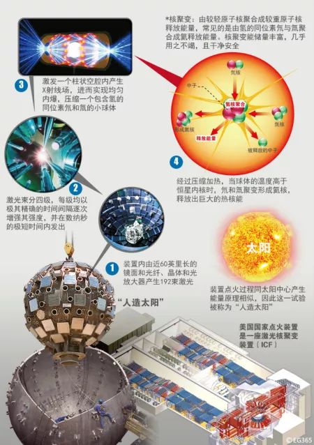 中国"人造太阳"达1亿度以上运行,使用"核聚变能"还有多远?