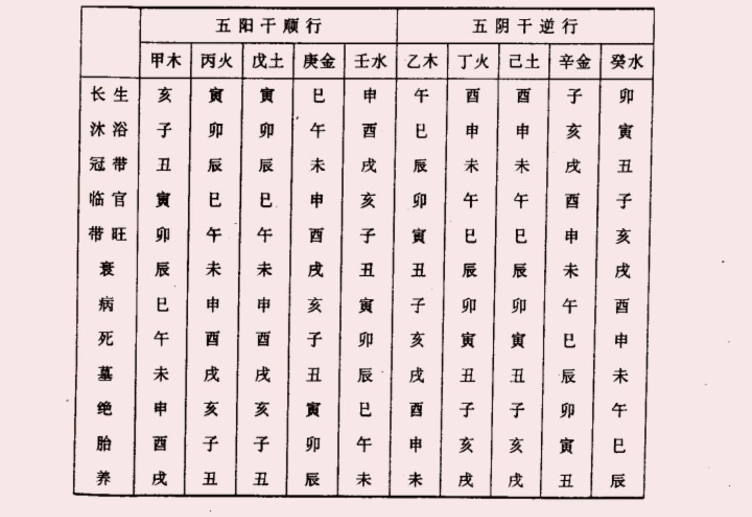 什么是寄生十二宫,如何推一个人的八字?