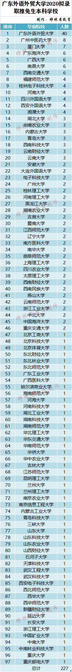 廣東外語外貿大學2020年擬錄推免生來源:廈大7人,南昌大學6人!