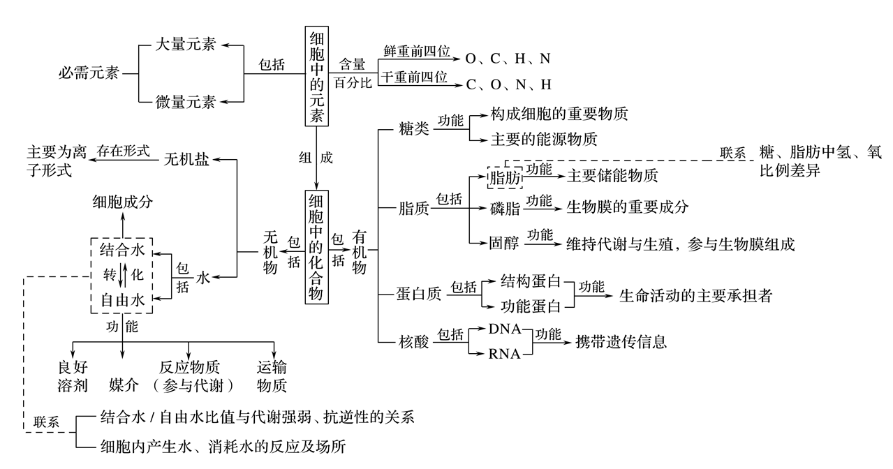 干货!高考生物专题一 细胞的分子组成和基本结构 教材查缺补漏