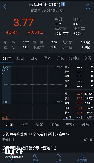 乐视网再度涨停,总市值达150.4亿