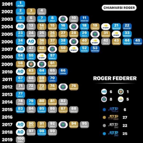 37岁费德勒收获百冠里程碑,传奇未完至少战至2020年