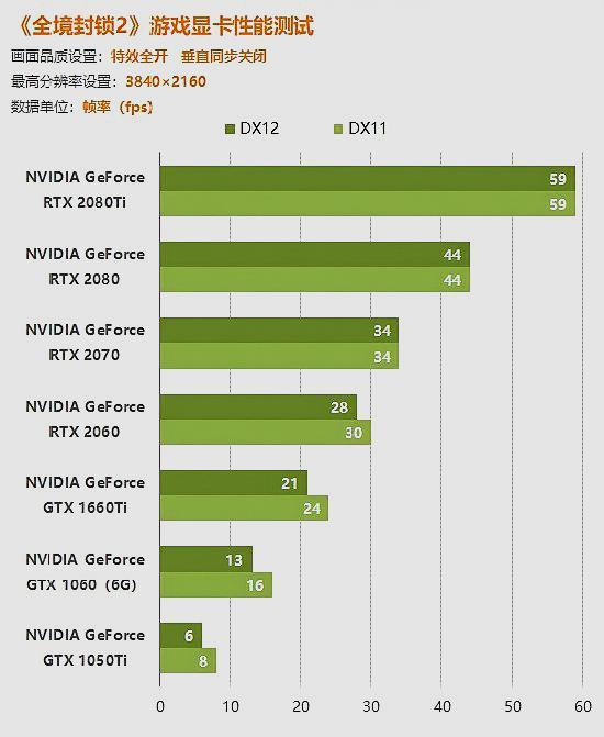 《全境封锁2》gtx 1050ti已经带不动了