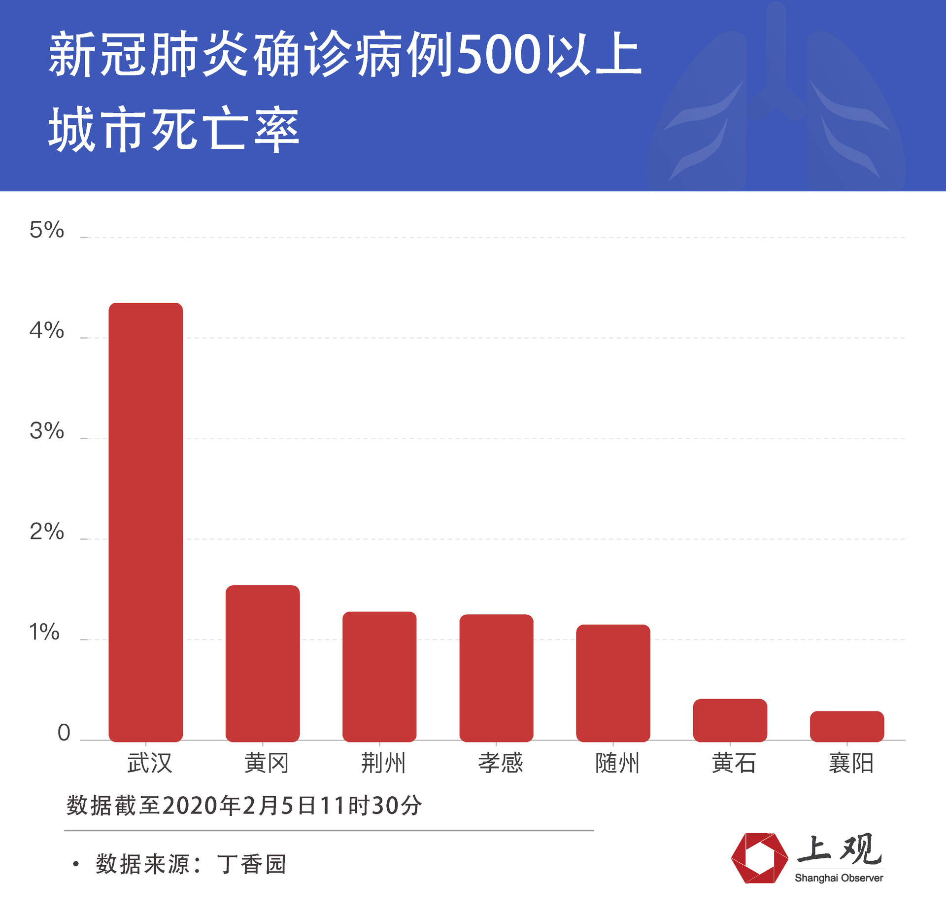 武汉每日疫情数据图图片